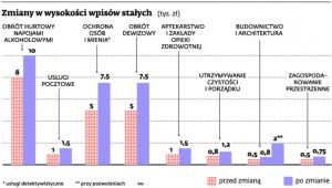 Zmiany w wysokości wpisów stałych