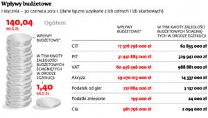 Wpływy budżetowe