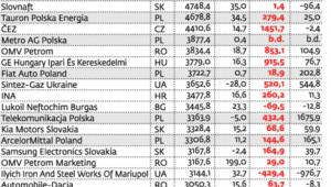 Największe firmy Europy Środkowej