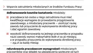 Pomoc dla młodych na rynku pracy