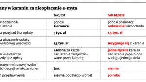 Zmiany w karaniu za nieopłacenie e-myta