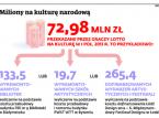 Ponad miliard <strong>na</strong> <strong>kulturę</strong>