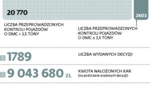 Kontrole pojazdów w liczbach