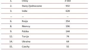 Tabela 1. Wydobycie węgla kamiennego i brunatnego
w wybranych krajach w 2012 roku (w mln ton)