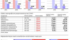 Rośnie sprzedaż telefonów
