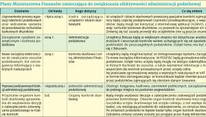 Plany Ministerstwa Finansów zmierzające do zwiększenia efektywności administracji podatkowej