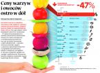 Ceny warzyw i owoców ostro w dół