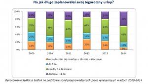 Na jak długo zaplanowałeś swój tegoroczny urlop?