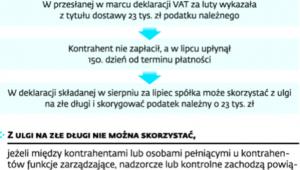 Kiedy ulga na złe długi?