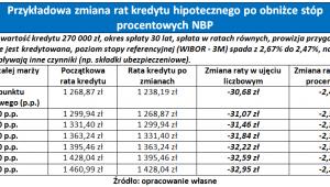 Kredyty NBP - tabela