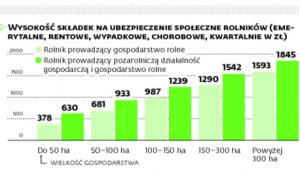 Wysokość ubezpieczenia społecznego