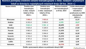 Różnice w cenach na rynku pierwotnym i wtórnym