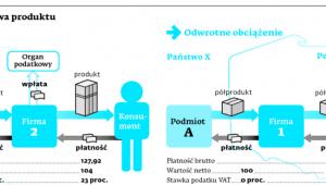 Import półprodutów – sprzedaż krajowa produktu