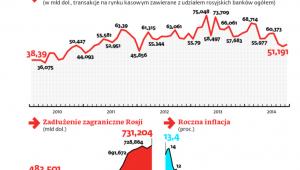 Sytuacja gospodarcza Rosji się pogarsza