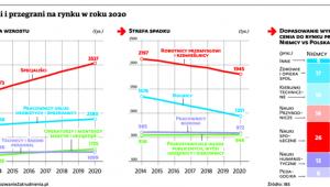 Wygrani i przegrani na rynku w roku 2020