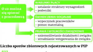 Zakładowe konflikty w Polsce