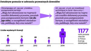 Detektyw pomoże w zebraniu prywatnych dowodów