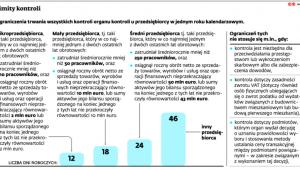 Limity kontroli