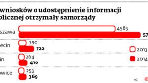 Ile wniosków o udostępnienie informacji publicznej otrzymały samorządy