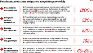 Świadczenia rodzinne związane z niepełnosprawnością
