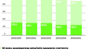 Chętnych coraz mniej