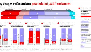Polacy chcą w referendum powiedzieć „tak” zmianom