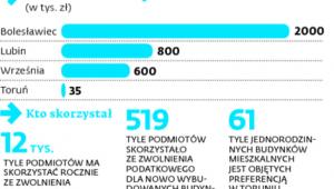 Skutki zwolnień z podatku od nieruchomości