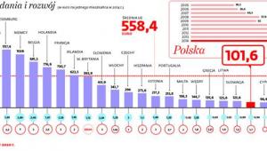 Wydatki na badania i rozwój
