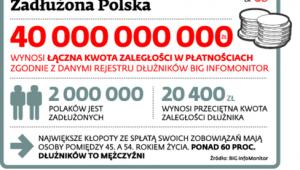 Zadłużona Polska