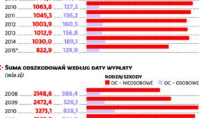 Odszkodowanie z OC posiadaczy pojazdów mechanicznych