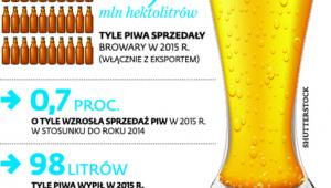 Sprzedaż piwa w Polsce
