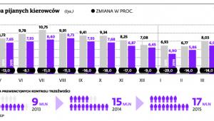Liczba pijanych kierowców