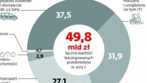 Struktura finansowania według przedmiotów leasingu