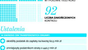Wyniki kontroli