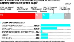 Jak pedagodzy recenzują zmiany w szkołach zaproponowane przez rząd*