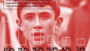 Rodzaje przemocy