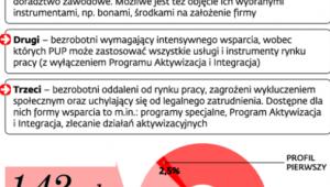 Kwalifikowanie bezrobotnych