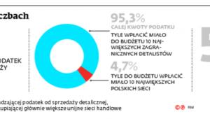 Podatek handlowy w liczbach