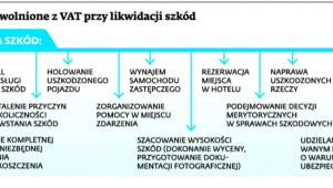 czynności zwolnione z VAT przy likwidacji szkód