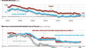 Na zachodzie widać już przyspieszenie cen
