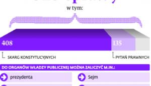 Do Trybunału Konstytucyjnego wpłynęły w 2015 r: 623 sprawy