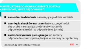 Powód, którego dobra osobiste zostały naruszone, może się domagać:
