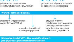 Ile VAT można odliczyć od samochodów osobowych