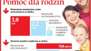 Pomoc dla rodzin