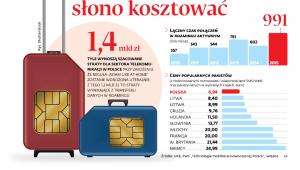 Zniesienie roamingu będzie operatorów w Polsce słono kosztować