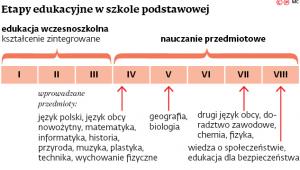 Etapy edukacyjne w szkole podstawowej