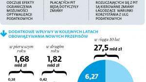 Kto zyska, kto straci na zmianach w PIT i CIT