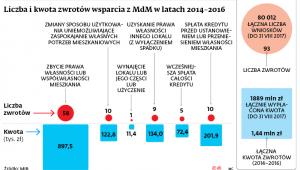 Liczba i kwota zwrotów wsparcia z MDM w latach 2014-2016