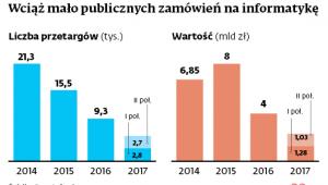 Wciąż mało publicznych zamówienie na informatykę