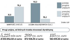 Najwięcej zamówień poniżej progów unijnych